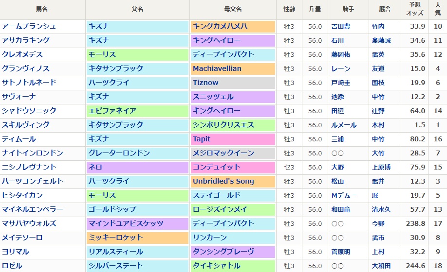 青葉賞想定オッズ