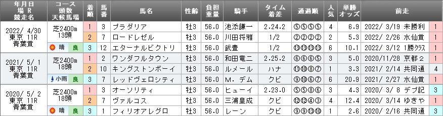 青葉賞過去