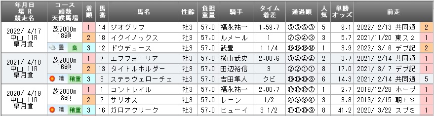 皐月賞過去