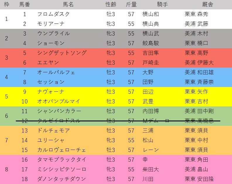 NHKマイルカップ出走表