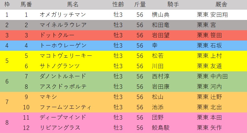 京都新聞杯出走表