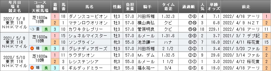 NHKマイルカップ過去